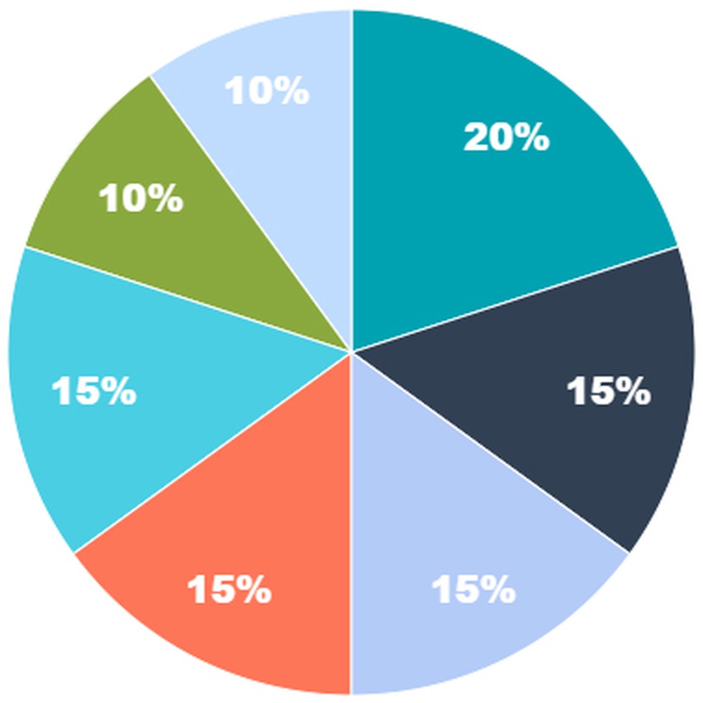 Gráfico pelu canina
